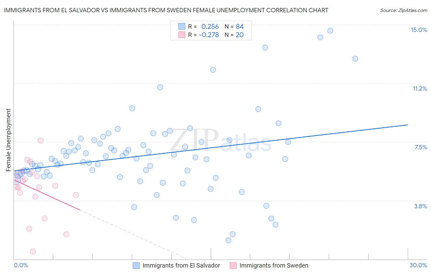 Immigrants from El Salvador vs Immigrants from Sweden Female Unemployment