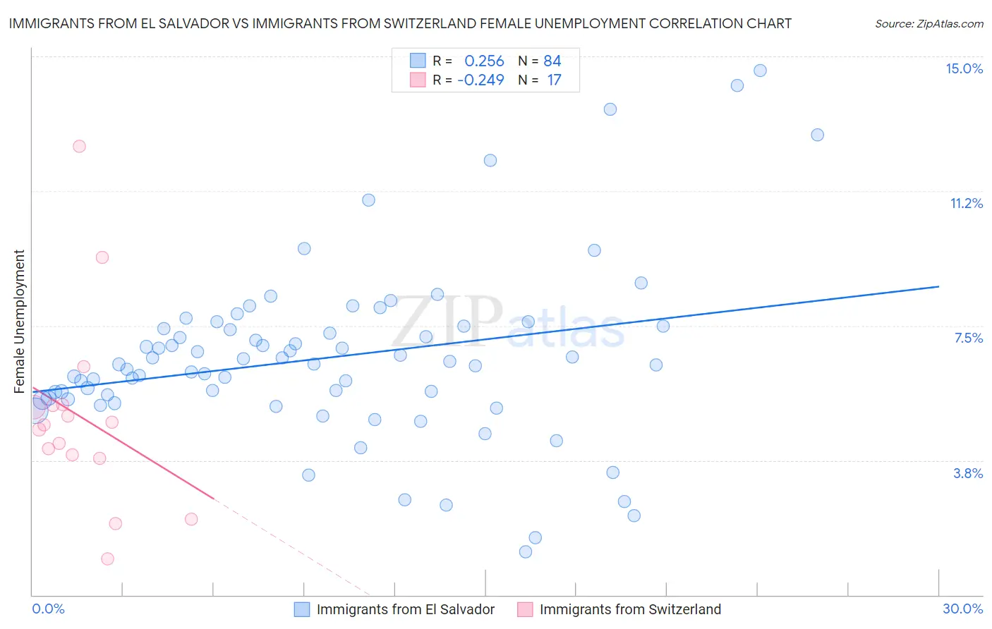 Immigrants from El Salvador vs Immigrants from Switzerland Female Unemployment