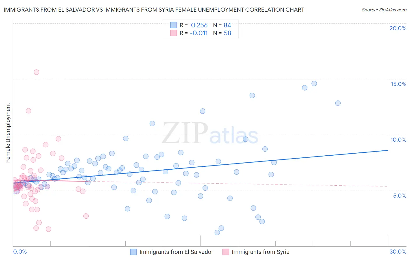 Immigrants from El Salvador vs Immigrants from Syria Female Unemployment