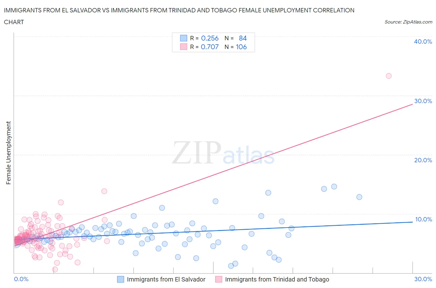 Immigrants from El Salvador vs Immigrants from Trinidad and Tobago Female Unemployment