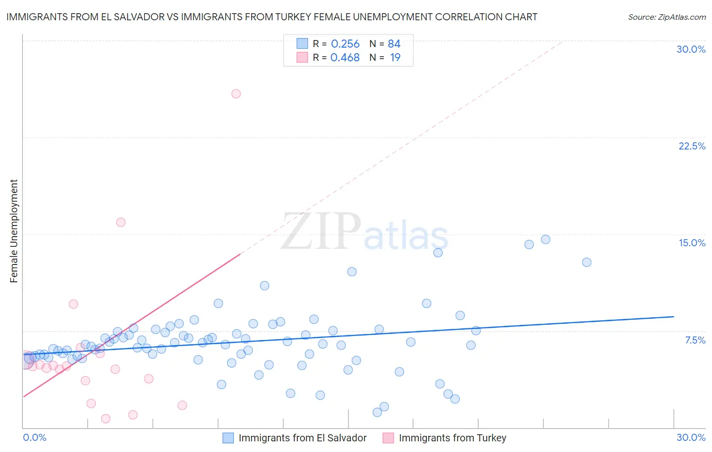 Immigrants from El Salvador vs Immigrants from Turkey Female Unemployment