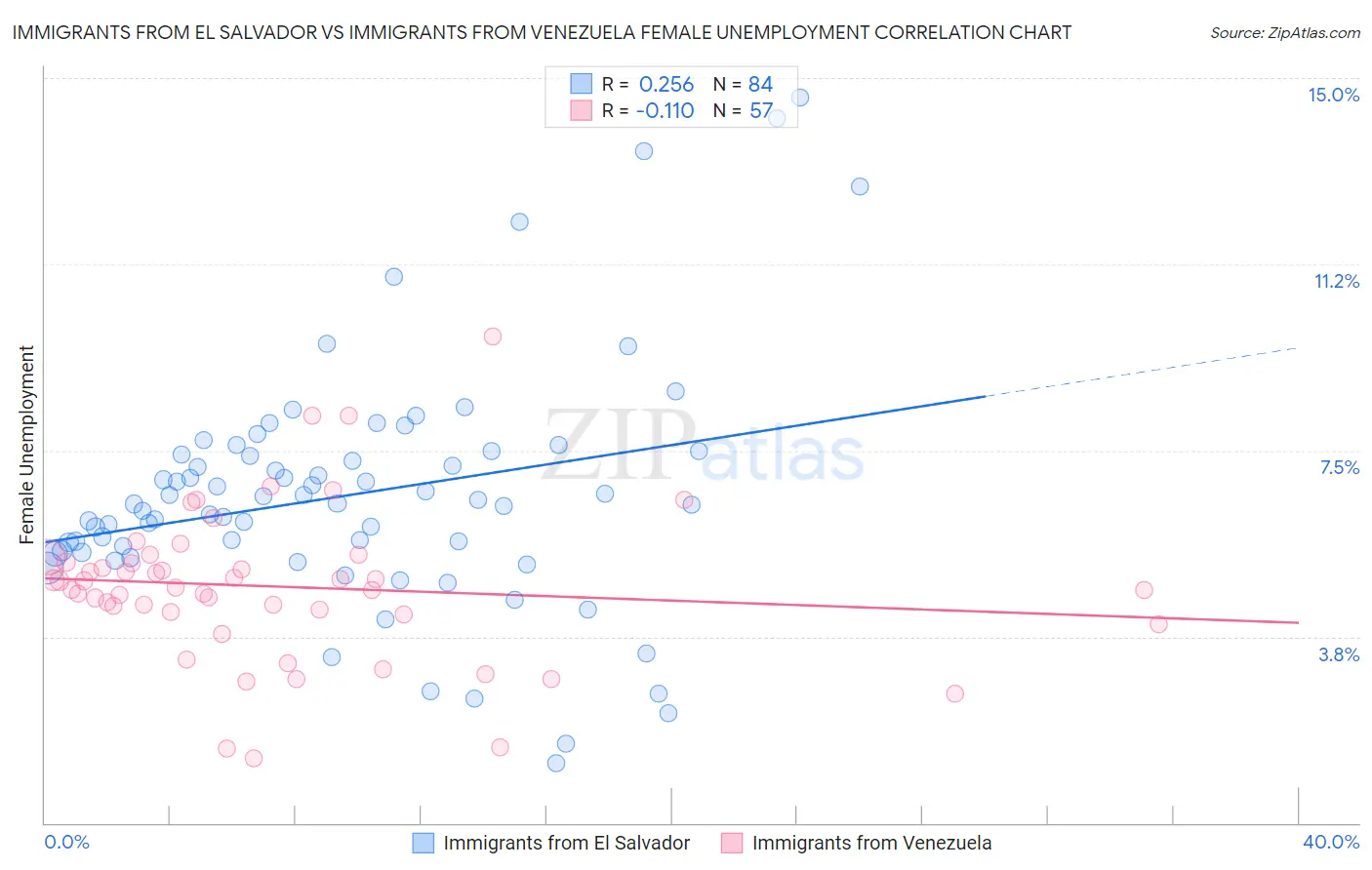 Immigrants from El Salvador vs Immigrants from Venezuela Female Unemployment