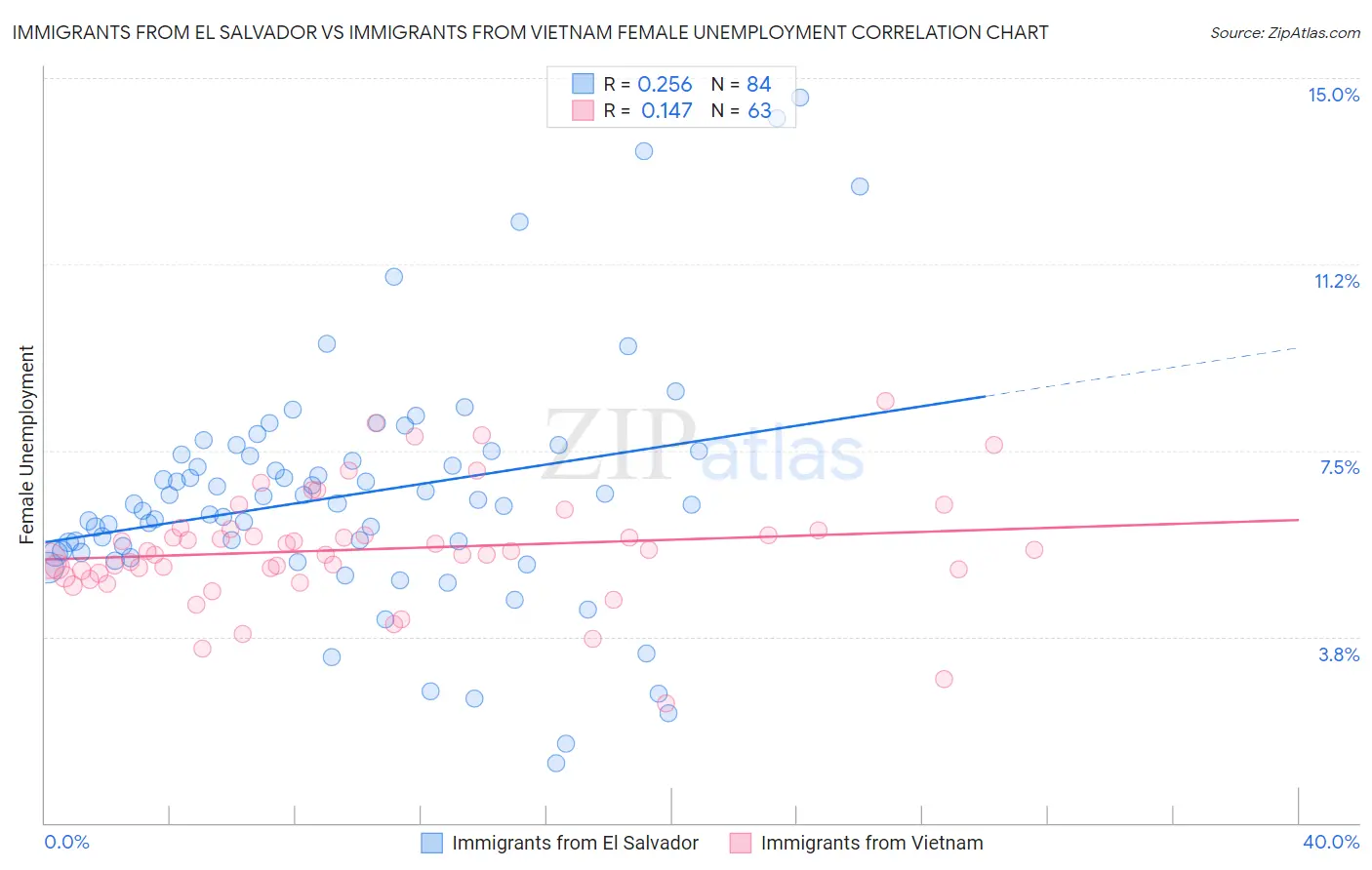 Immigrants from El Salvador vs Immigrants from Vietnam Female Unemployment