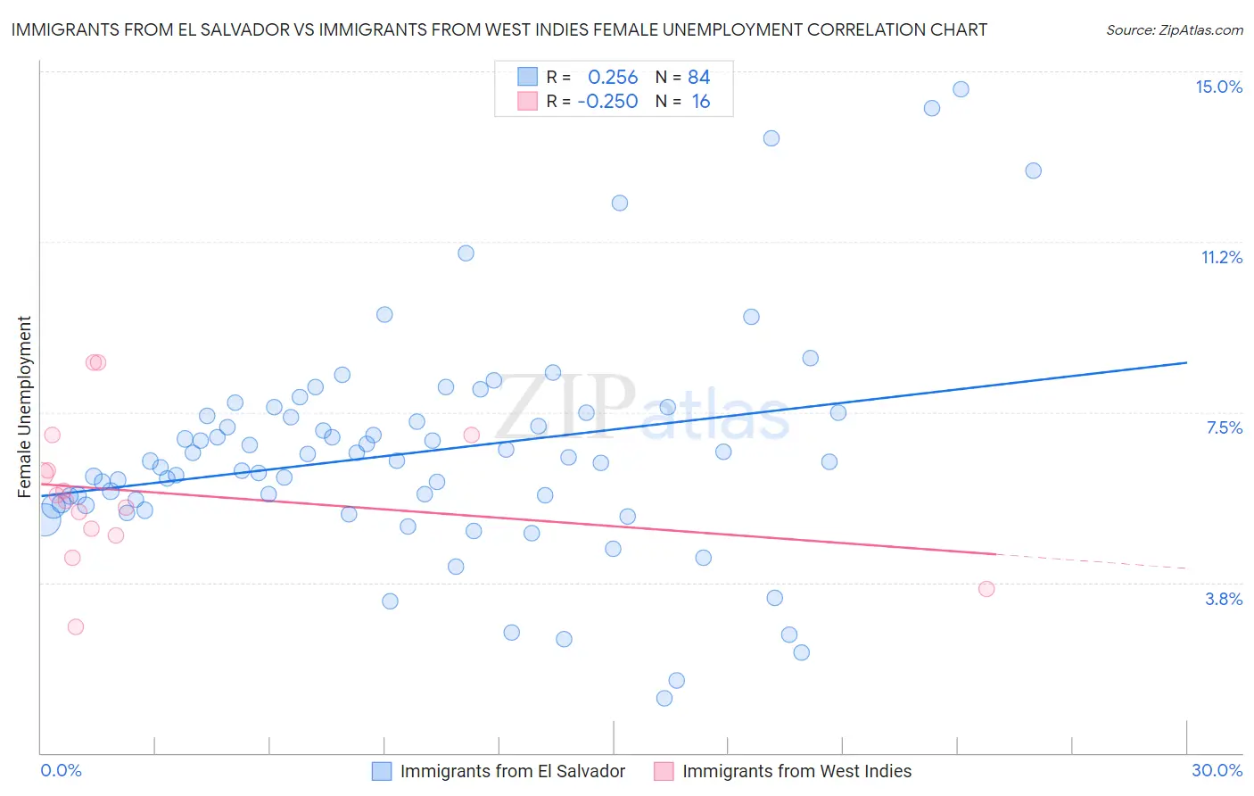 Immigrants from El Salvador vs Immigrants from West Indies Female Unemployment