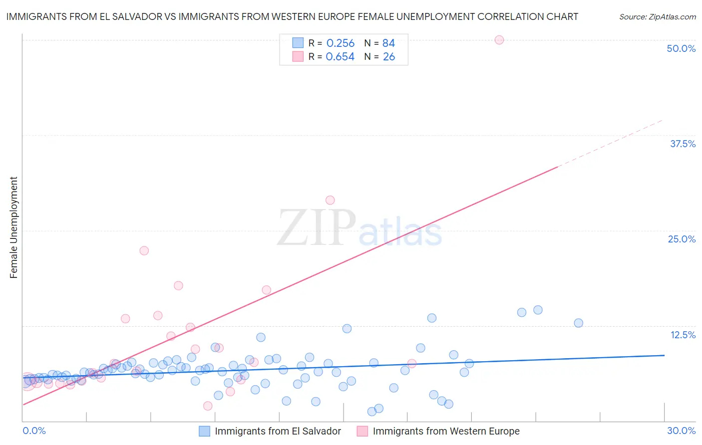 Immigrants from El Salvador vs Immigrants from Western Europe Female Unemployment