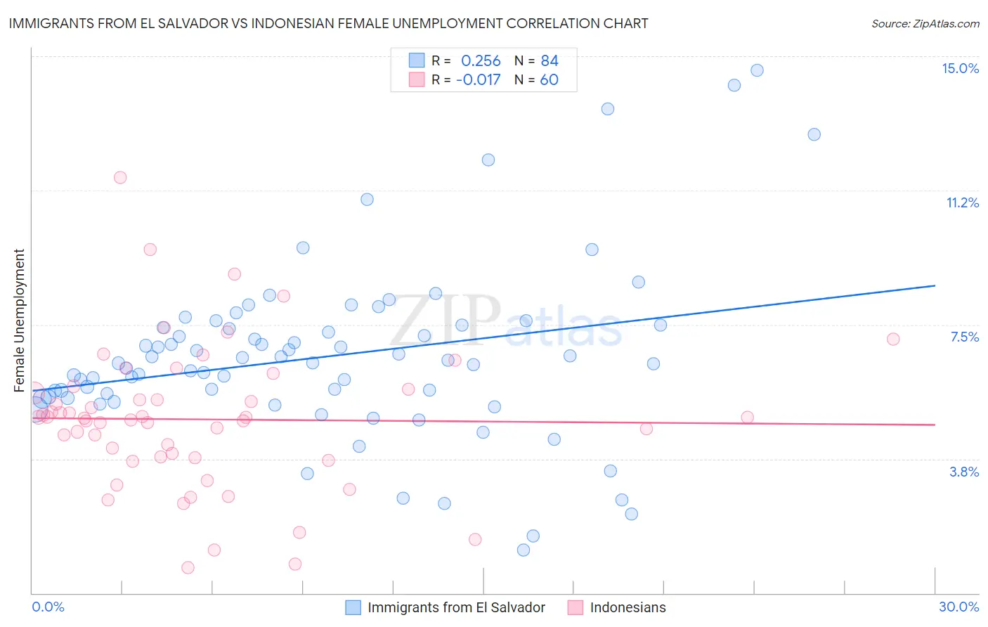 Immigrants from El Salvador vs Indonesian Female Unemployment