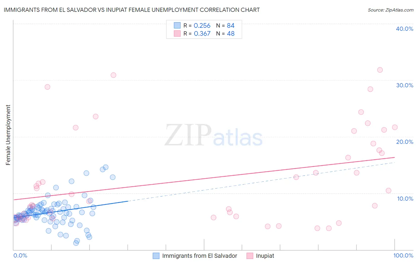 Immigrants from El Salvador vs Inupiat Female Unemployment