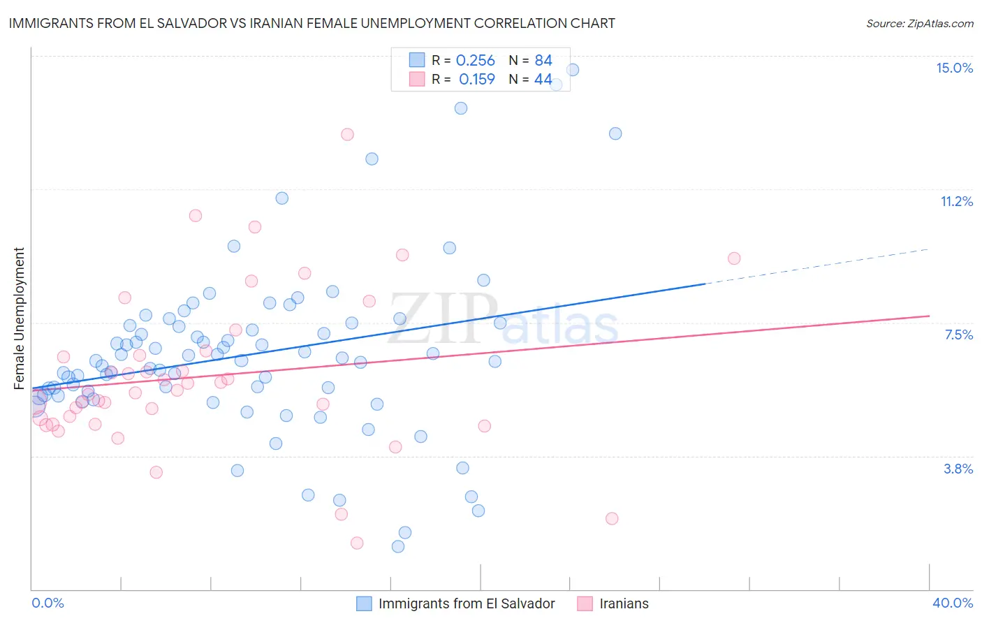 Immigrants from El Salvador vs Iranian Female Unemployment