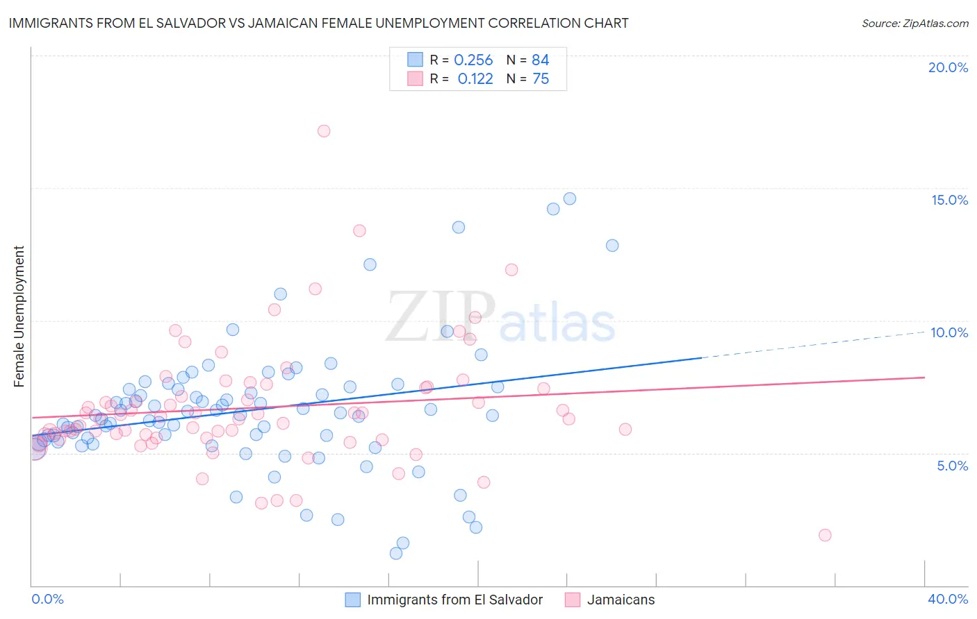Immigrants from El Salvador vs Jamaican Female Unemployment