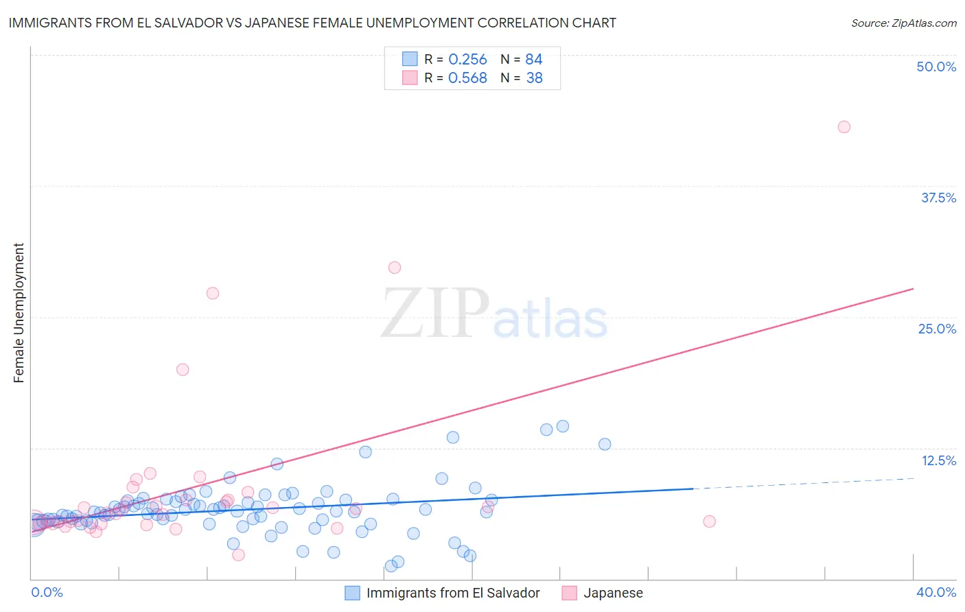 Immigrants from El Salvador vs Japanese Female Unemployment