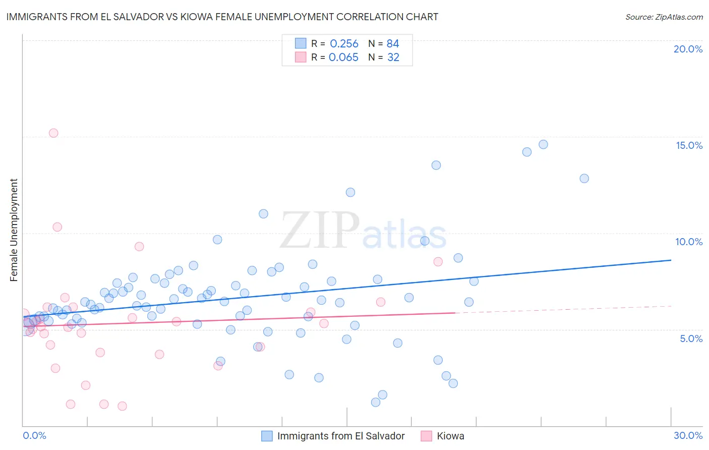 Immigrants from El Salvador vs Kiowa Female Unemployment