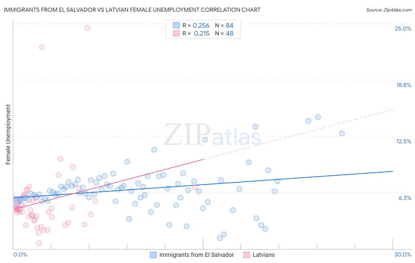 Immigrants from El Salvador vs Latvian Female Unemployment