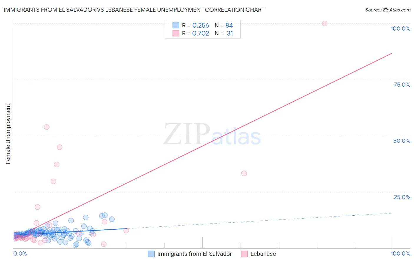 Immigrants from El Salvador vs Lebanese Female Unemployment