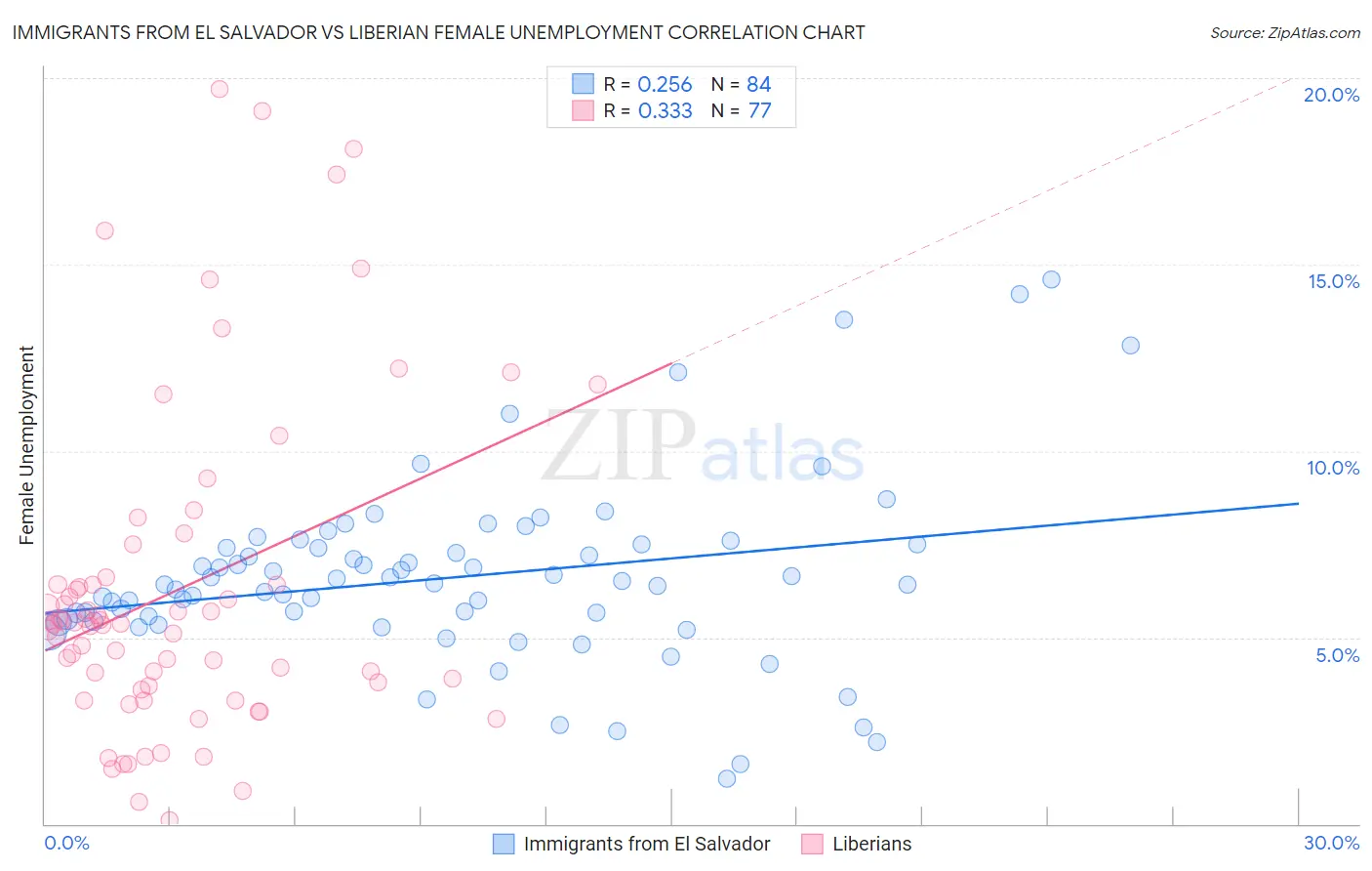 Immigrants from El Salvador vs Liberian Female Unemployment
