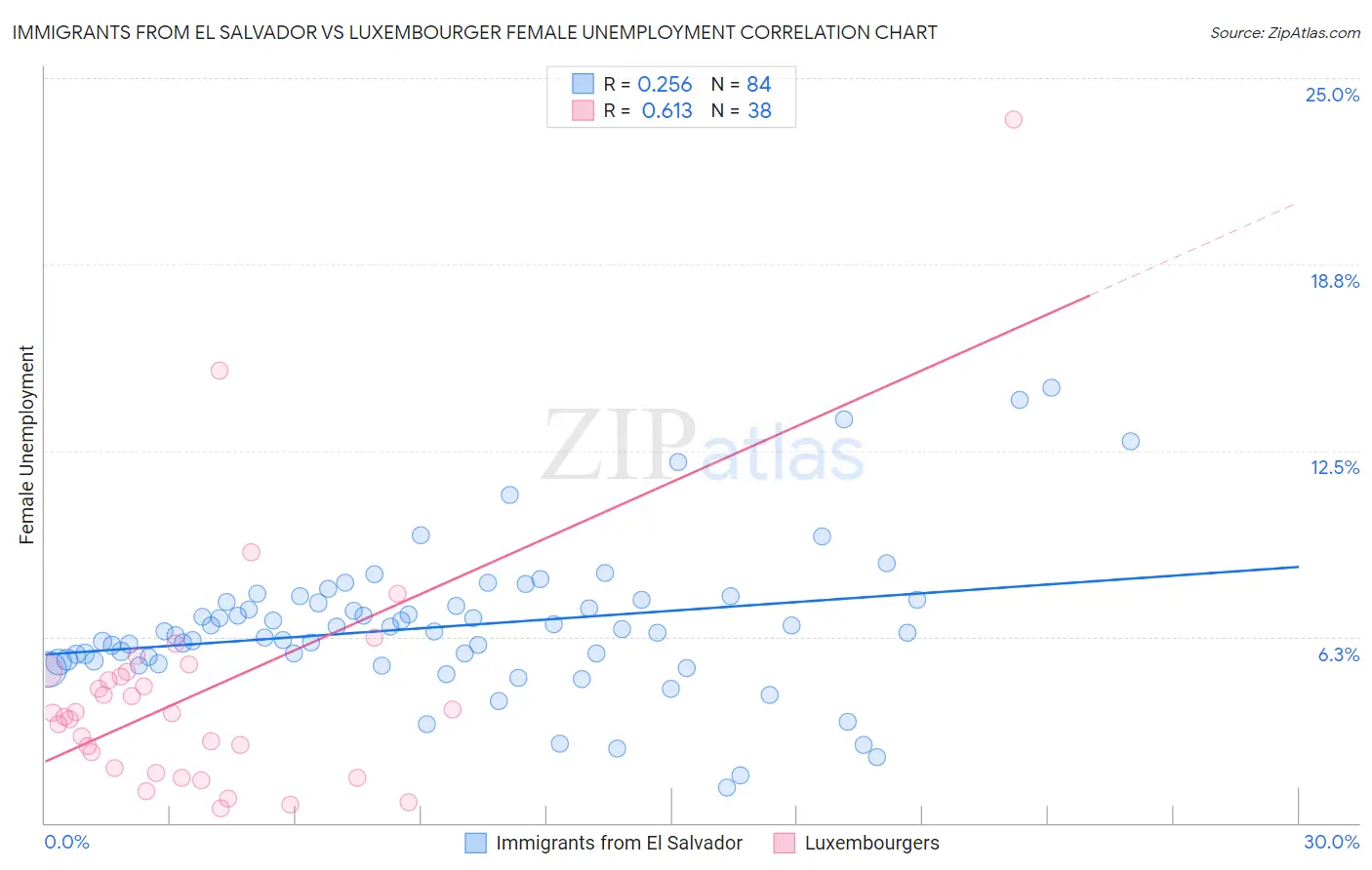 Immigrants from El Salvador vs Luxembourger Female Unemployment