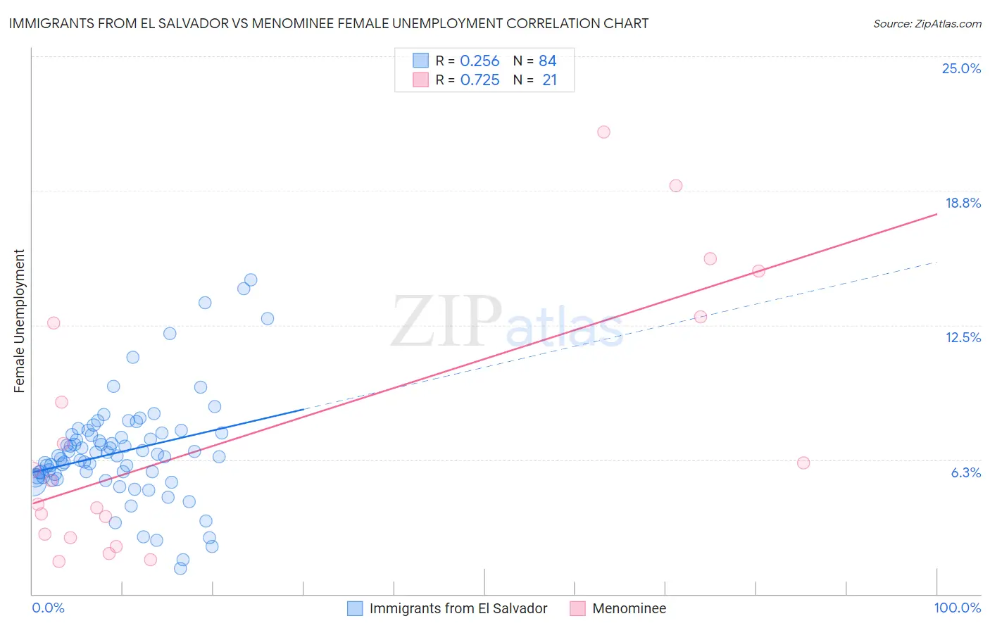 Immigrants from El Salvador vs Menominee Female Unemployment