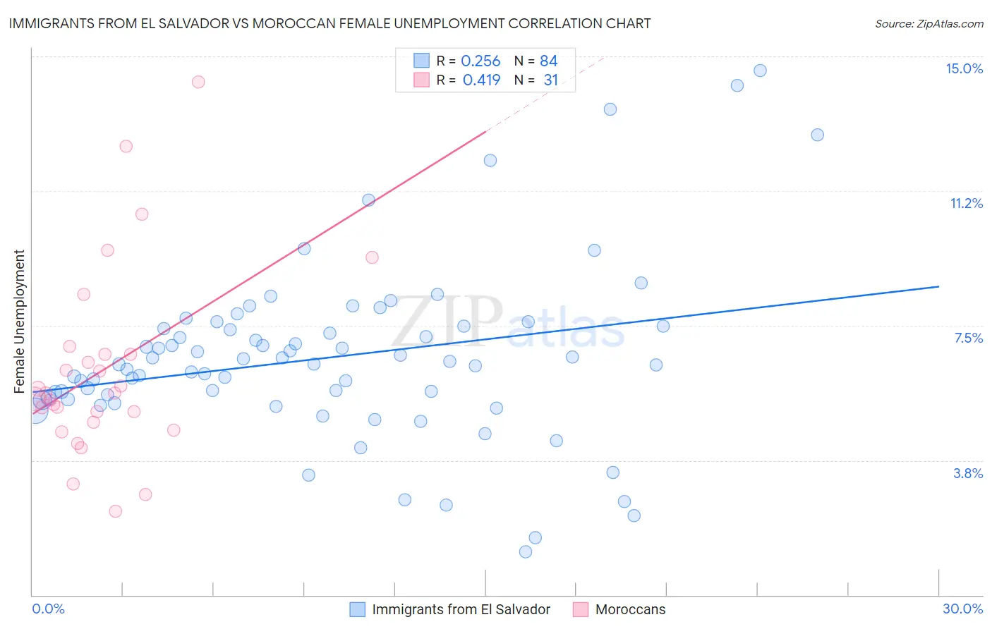 Immigrants from El Salvador vs Moroccan Female Unemployment