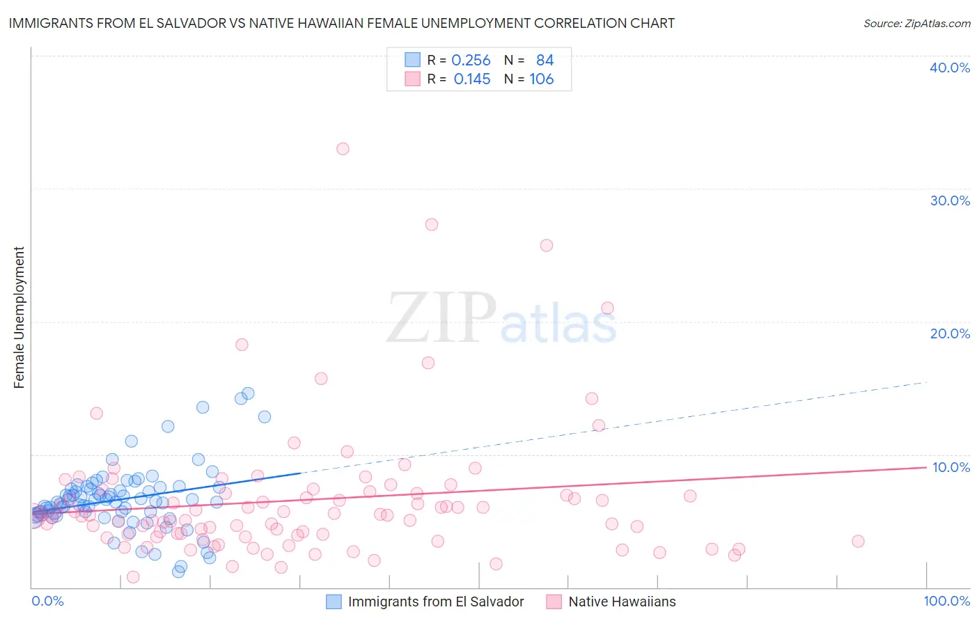 Immigrants from El Salvador vs Native Hawaiian Female Unemployment