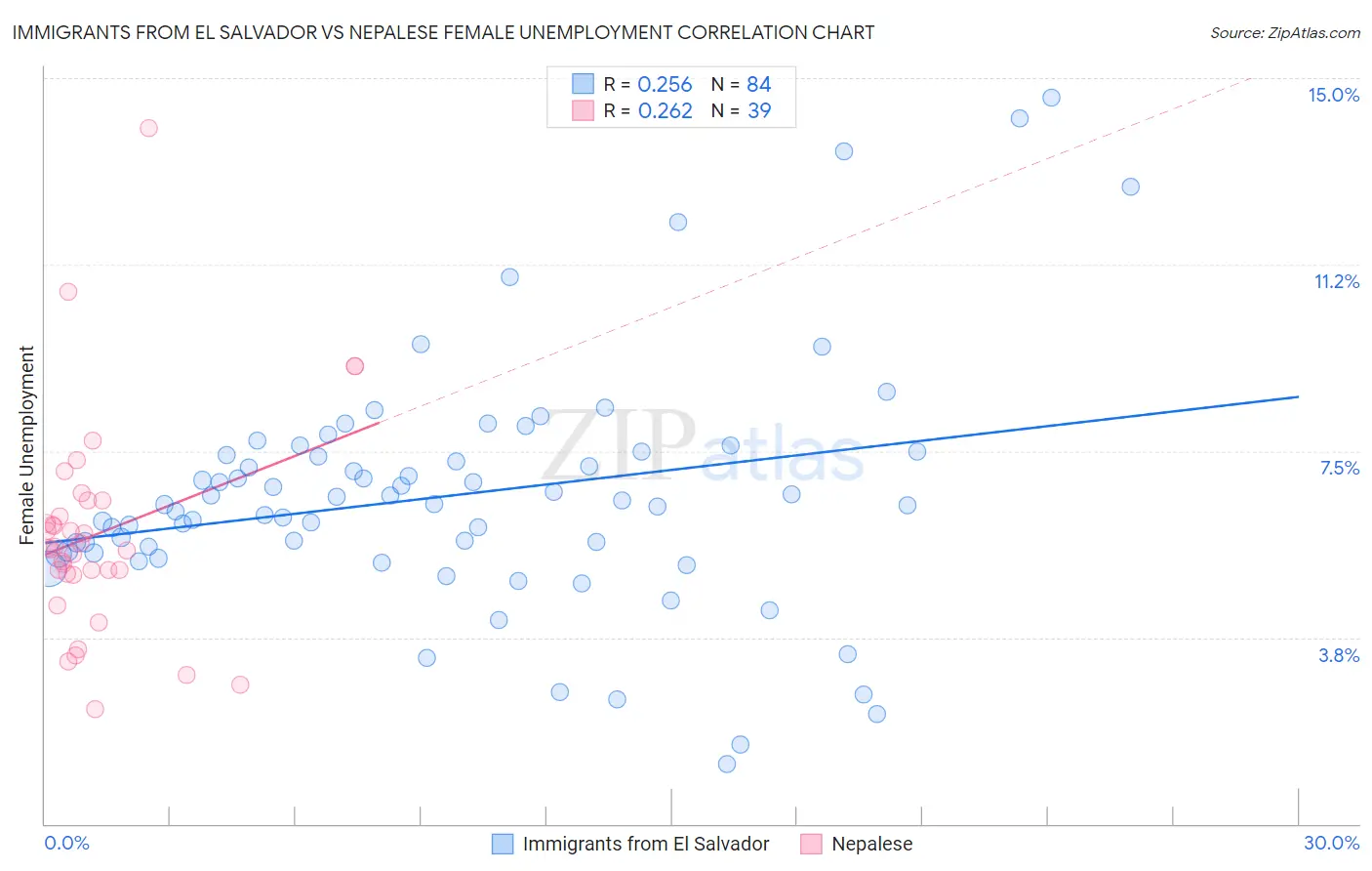 Immigrants from El Salvador vs Nepalese Female Unemployment