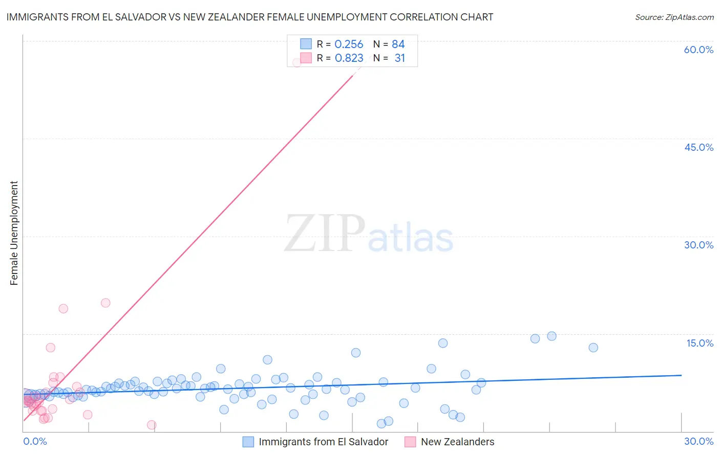 Immigrants from El Salvador vs New Zealander Female Unemployment