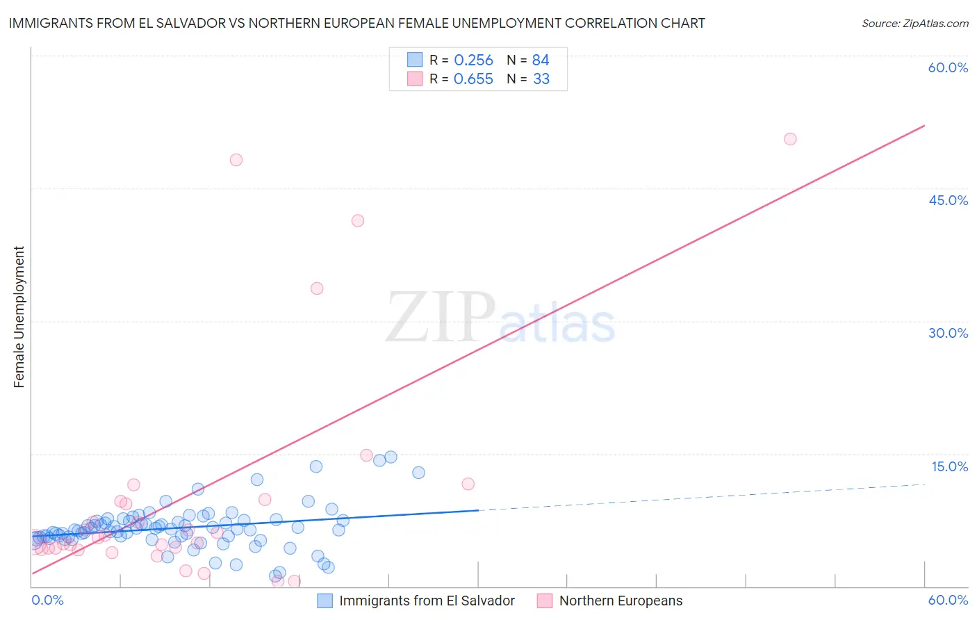 Immigrants from El Salvador vs Northern European Female Unemployment