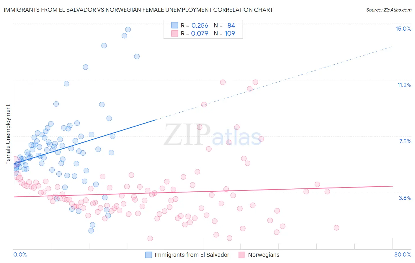 Immigrants from El Salvador vs Norwegian Female Unemployment