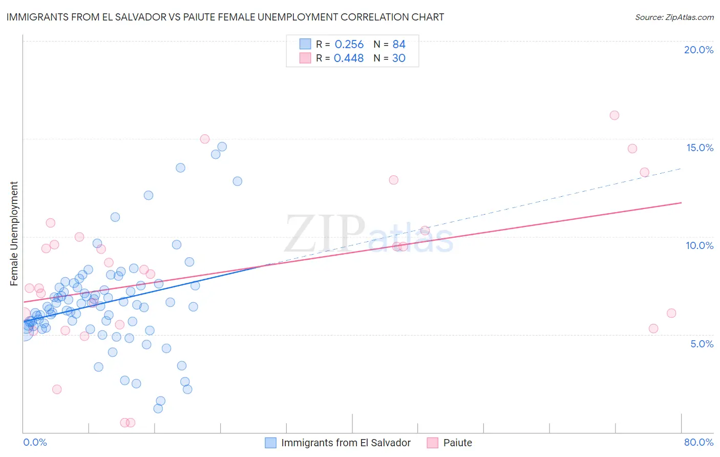 Immigrants from El Salvador vs Paiute Female Unemployment