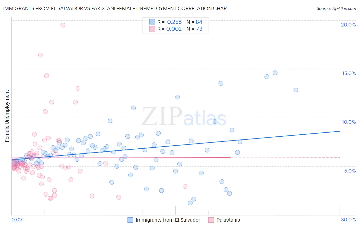 Immigrants from El Salvador vs Pakistani Female Unemployment