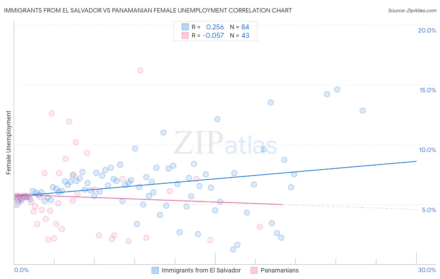 Immigrants from El Salvador vs Panamanian Female Unemployment