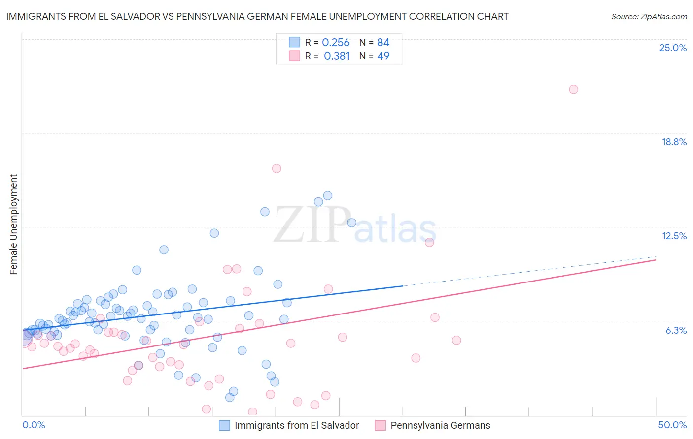 Immigrants from El Salvador vs Pennsylvania German Female Unemployment