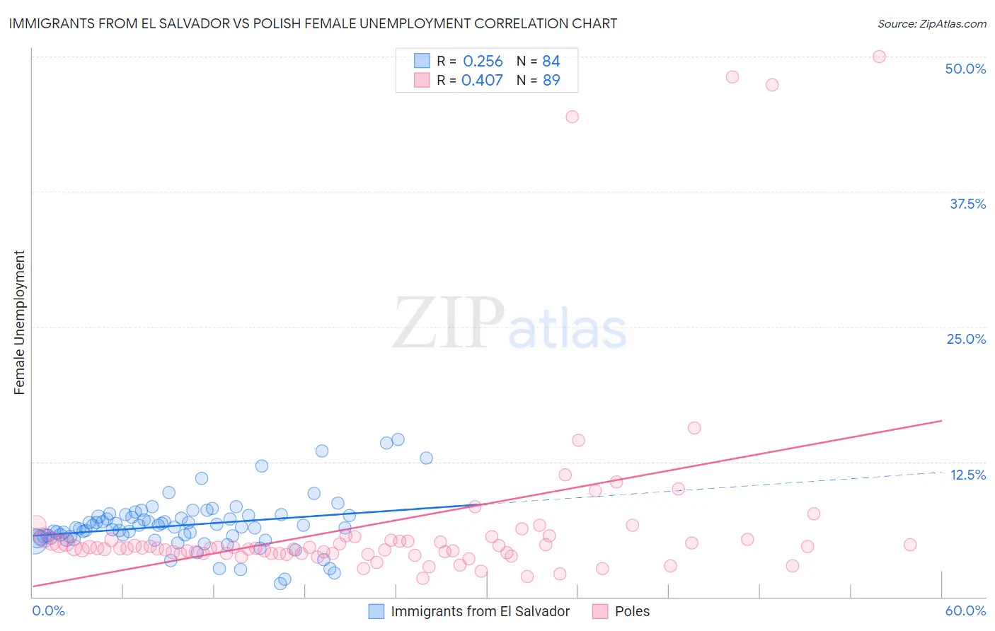 Immigrants from El Salvador vs Polish Female Unemployment