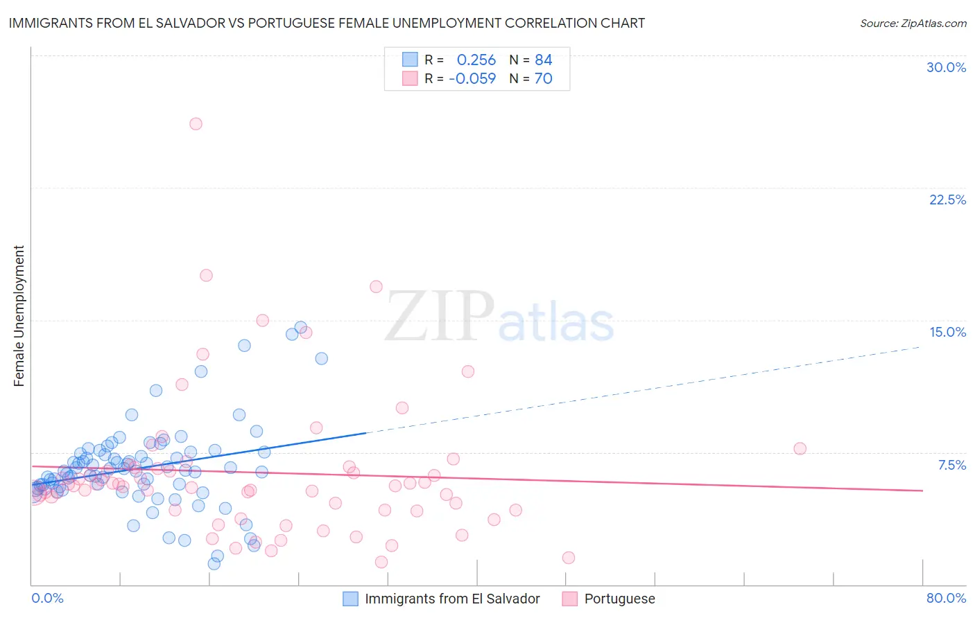 Immigrants from El Salvador vs Portuguese Female Unemployment
