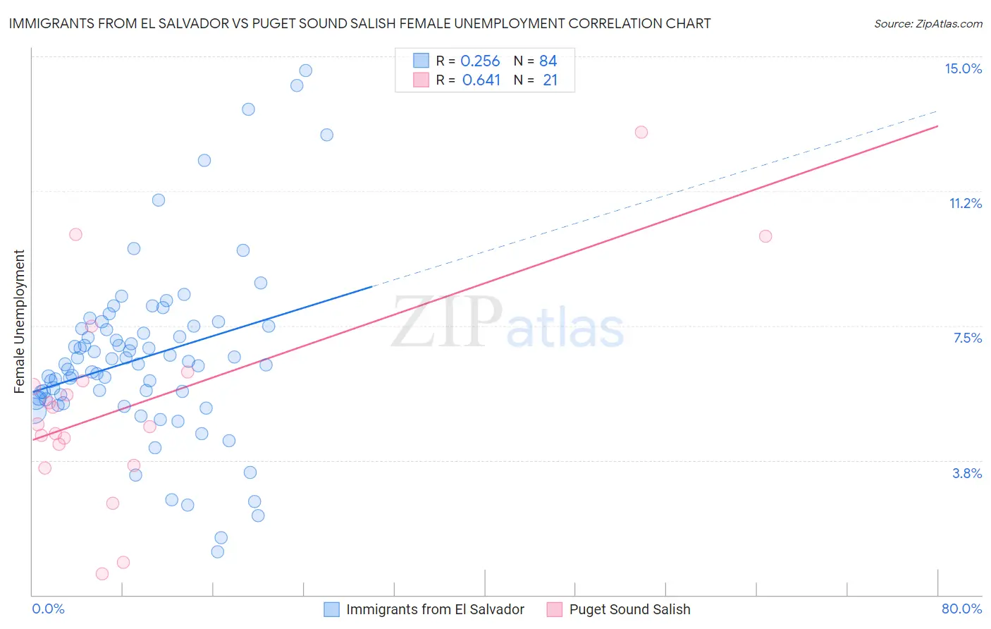 Immigrants from El Salvador vs Puget Sound Salish Female Unemployment