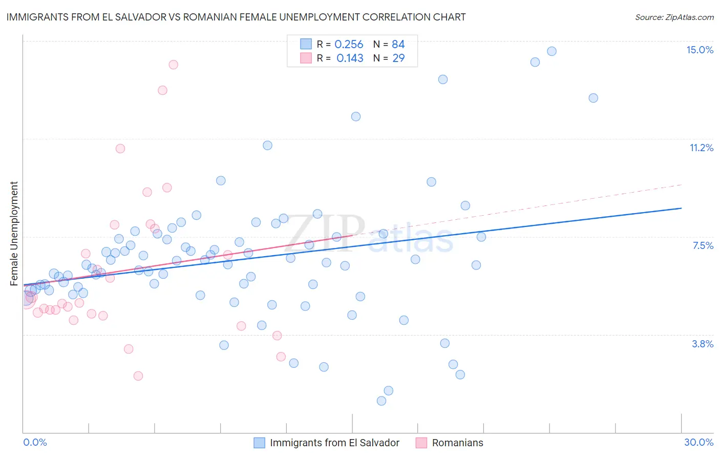 Immigrants from El Salvador vs Romanian Female Unemployment
