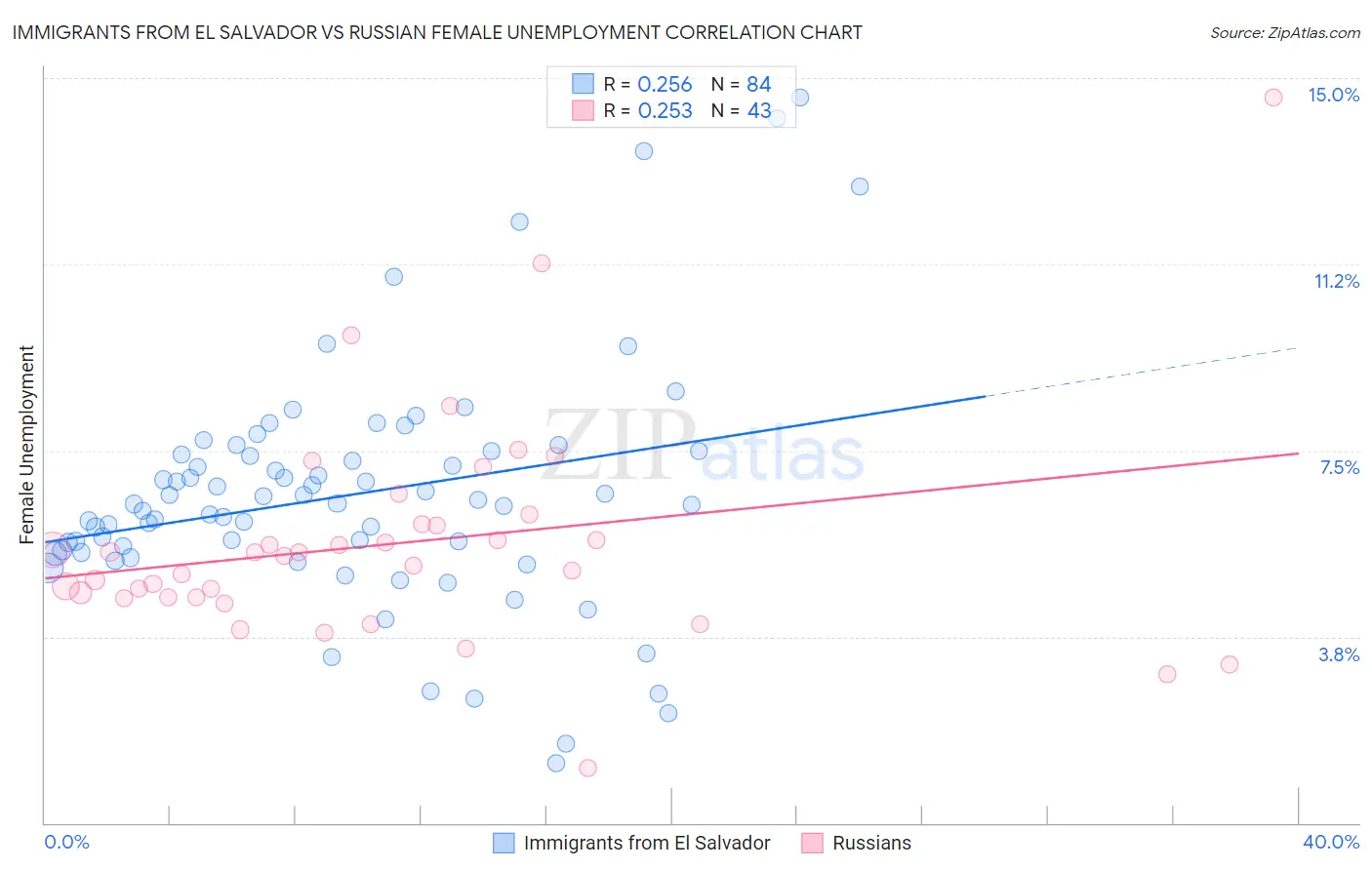 Immigrants from El Salvador vs Russian Female Unemployment