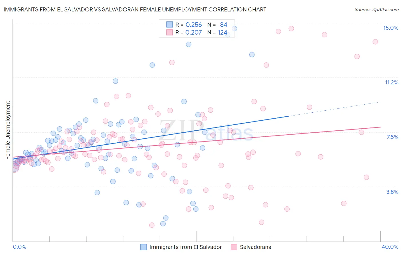 Immigrants from El Salvador vs Salvadoran Female Unemployment