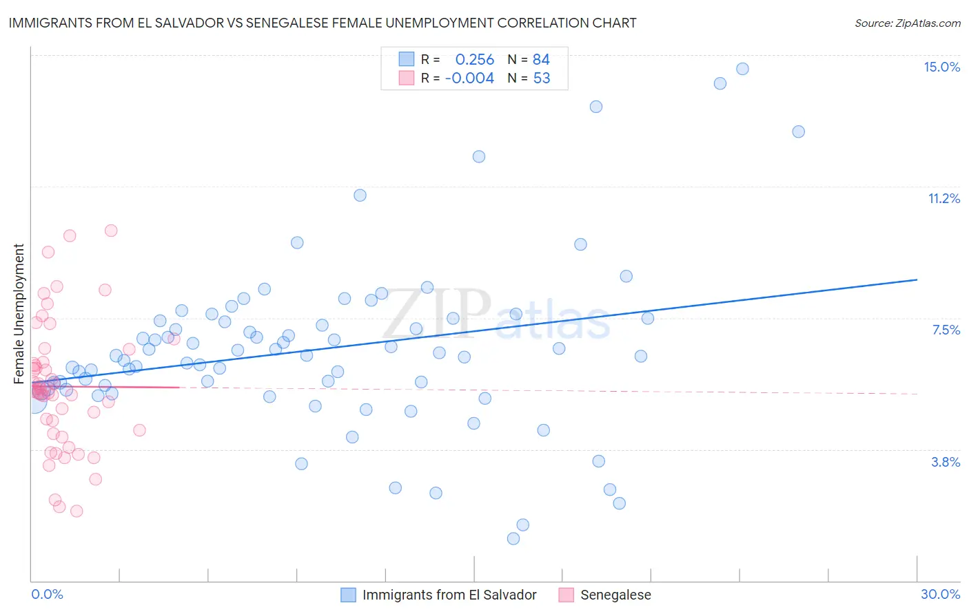 Immigrants from El Salvador vs Senegalese Female Unemployment