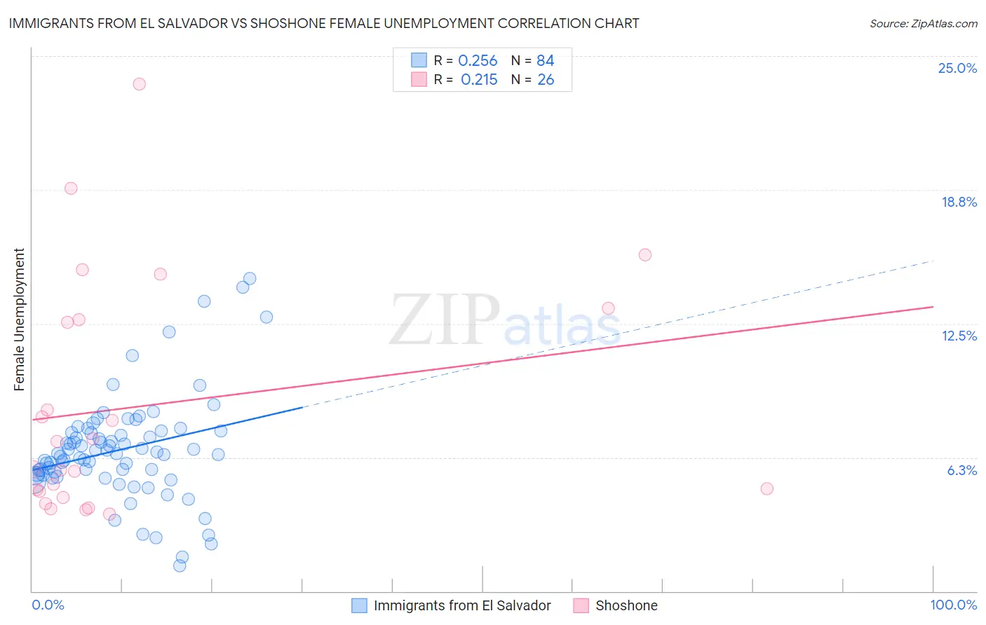 Immigrants from El Salvador vs Shoshone Female Unemployment