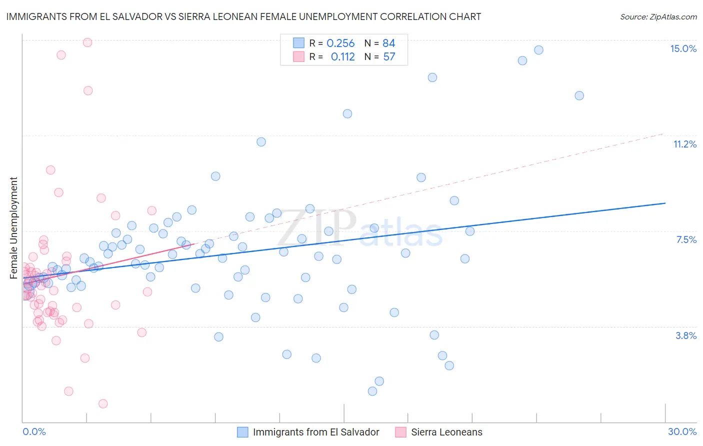 Immigrants from El Salvador vs Sierra Leonean Female Unemployment