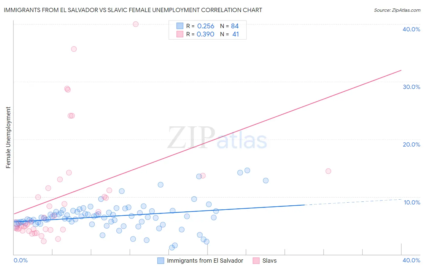 Immigrants from El Salvador vs Slavic Female Unemployment