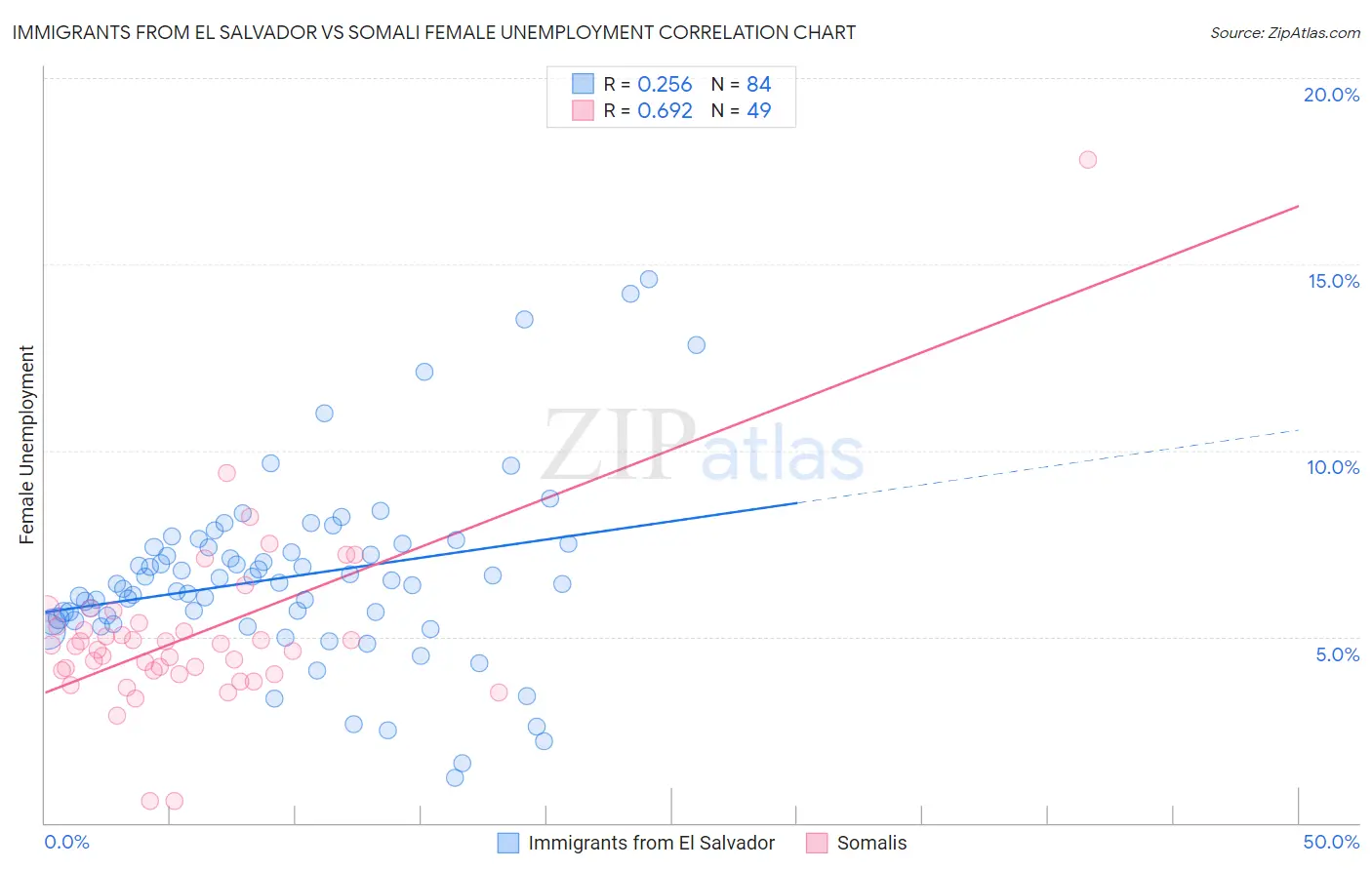 Immigrants from El Salvador vs Somali Female Unemployment