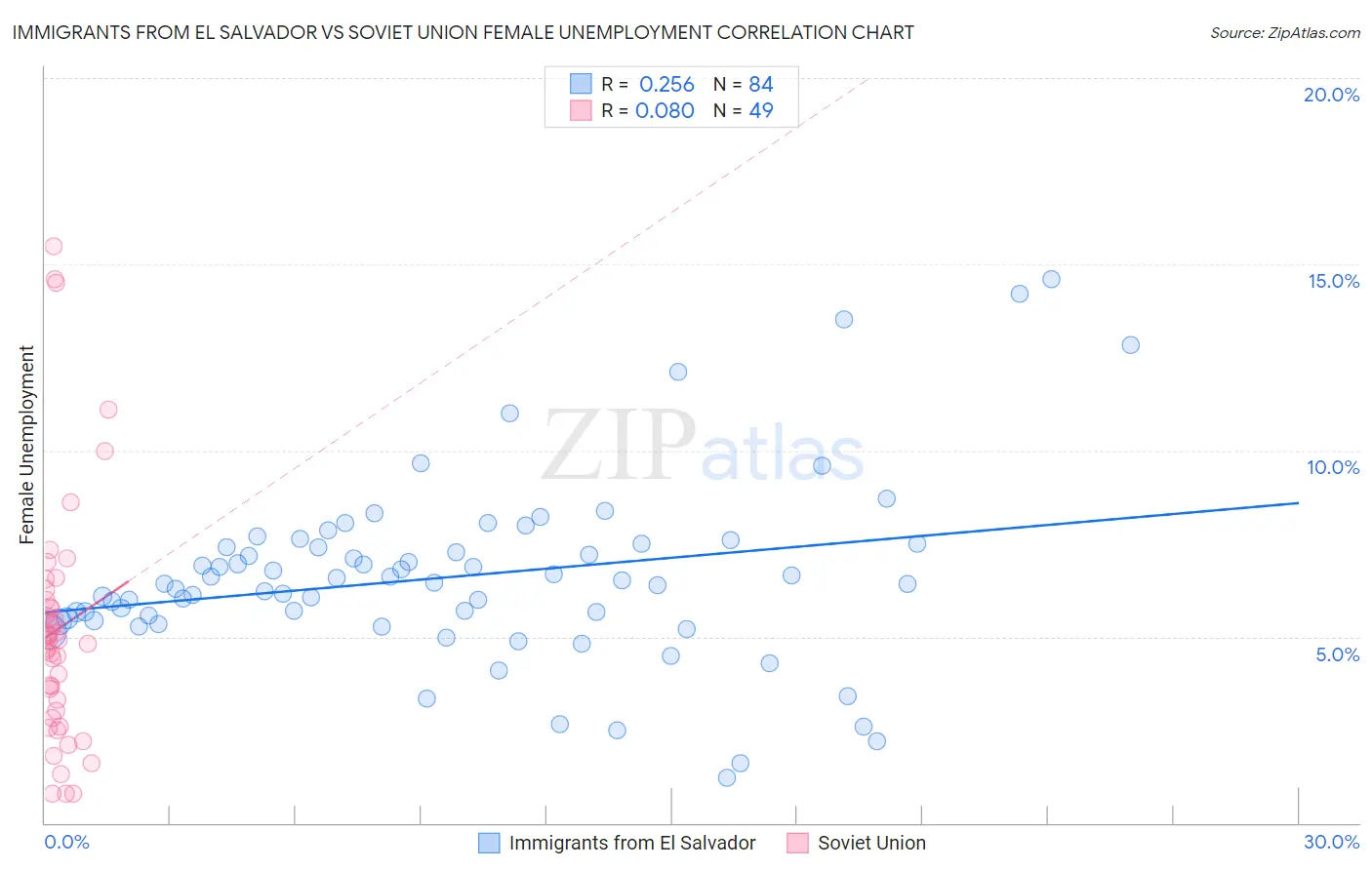 Immigrants from El Salvador vs Soviet Union Female Unemployment