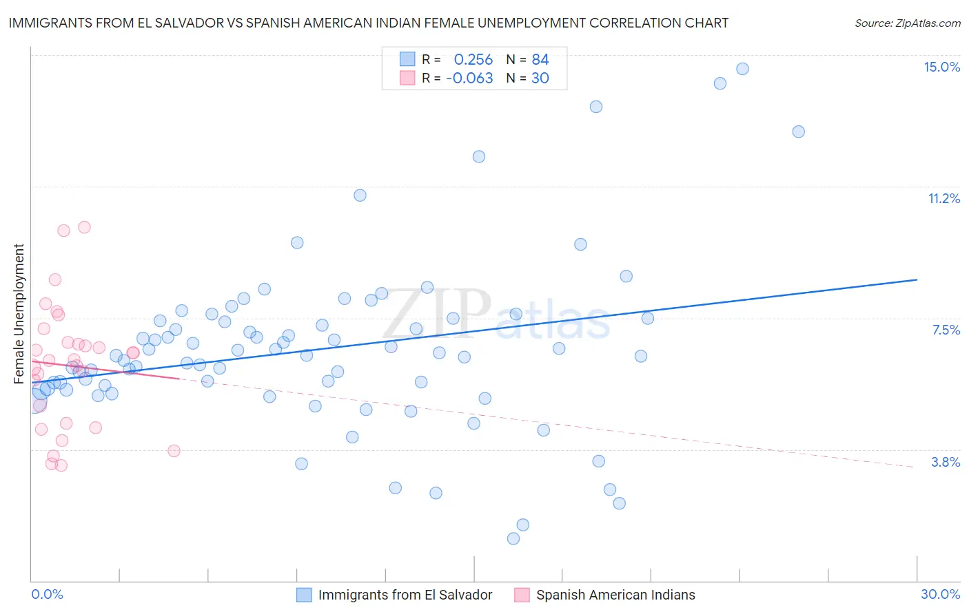 Immigrants from El Salvador vs Spanish American Indian Female Unemployment