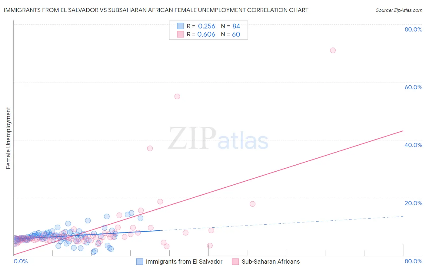 Immigrants from El Salvador vs Subsaharan African Female Unemployment