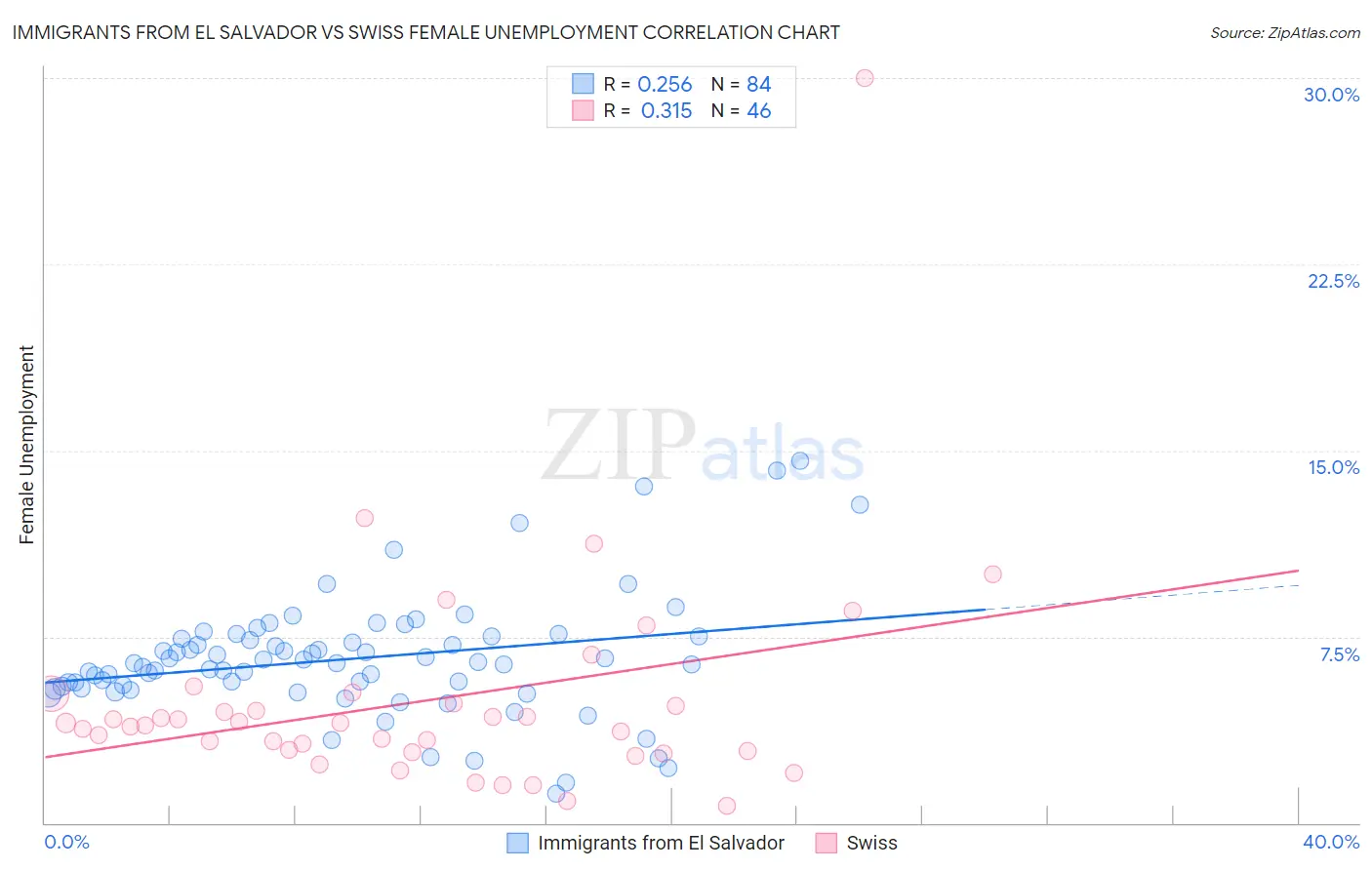 Immigrants from El Salvador vs Swiss Female Unemployment