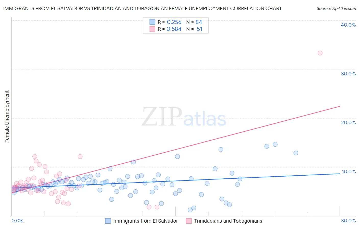 Immigrants from El Salvador vs Trinidadian and Tobagonian Female Unemployment