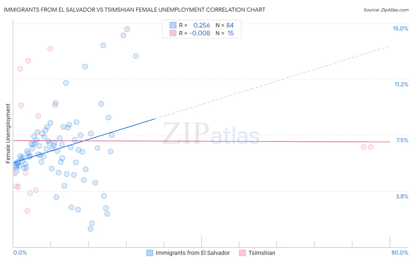 Immigrants from El Salvador vs Tsimshian Female Unemployment