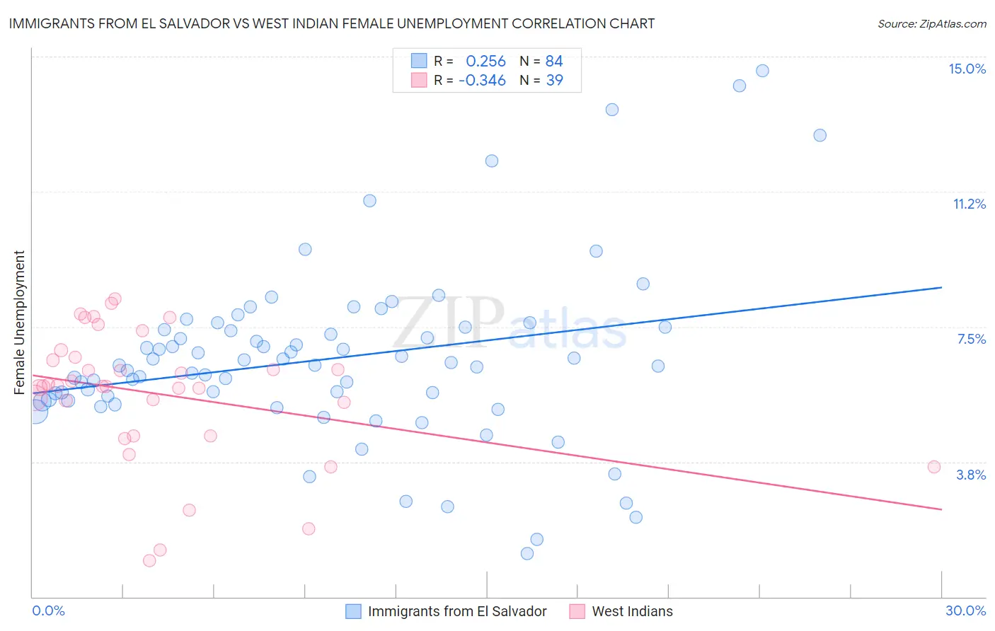 Immigrants from El Salvador vs West Indian Female Unemployment