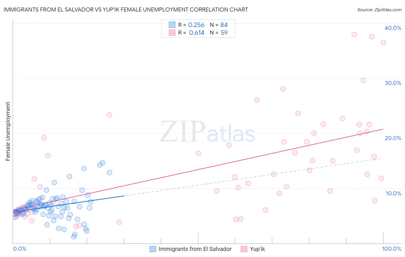 Immigrants from El Salvador vs Yup'ik Female Unemployment