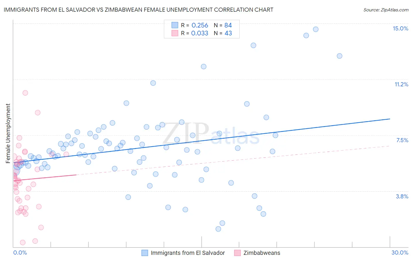 Immigrants from El Salvador vs Zimbabwean Female Unemployment